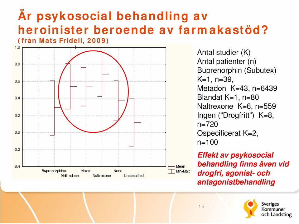 n=39, Metadon K=43, n=6439 Blandat K=1, n=80 Naltrexone K=6, n=559 Ingen ( Drogfritt ) K=8,