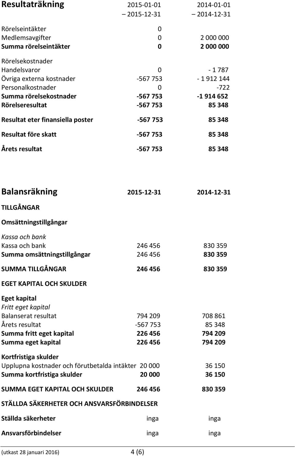 -567 753 85 348 Årets resultat -567 753 85 348 Balansräkning 2015-12-31 2014-12-31 TILLGÅNGAR Omsättningstillgångar Kassa och bank Kassa och bank 246 456 830 359 Summa omsättningstillgångar 246 456