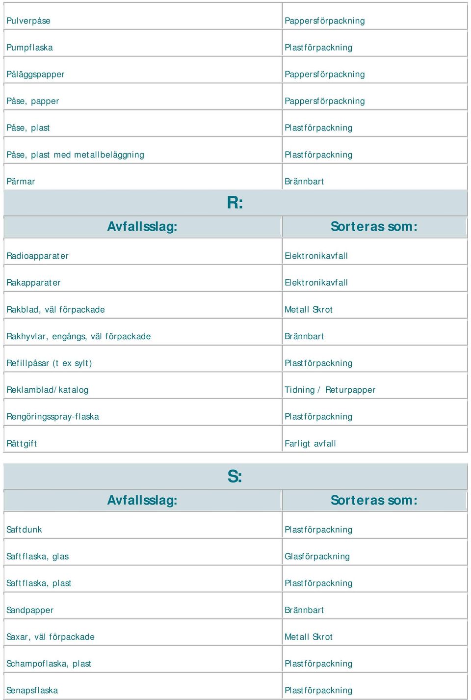 förpackade Refillpåsar (t ex sylt) Reklamblad/katalog Rengöringsspray-flaska Råttgift S: