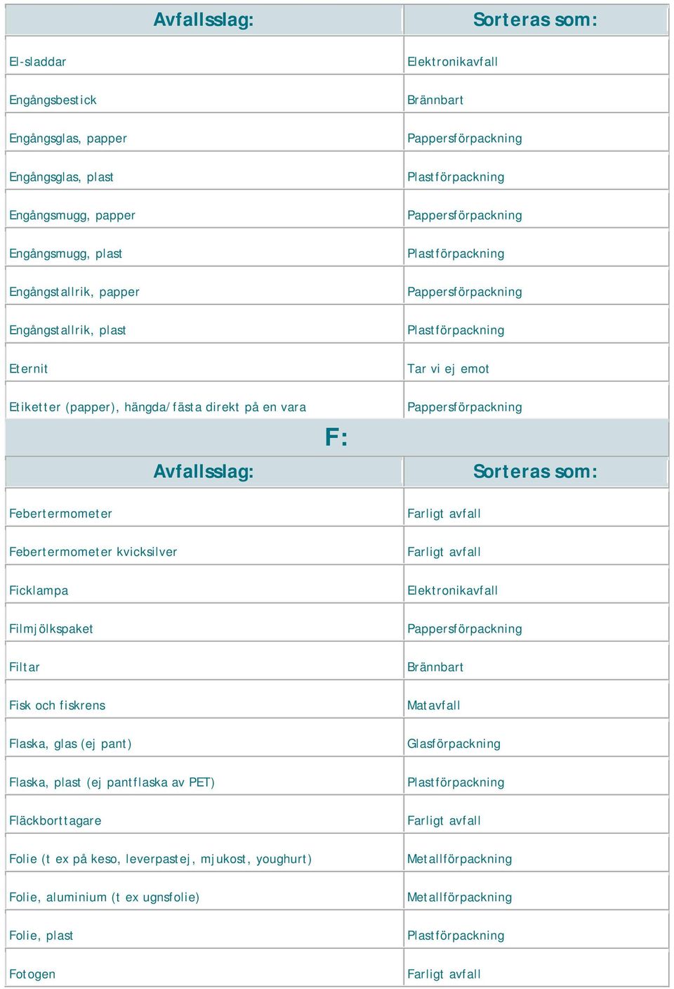 Febertermometer kvicksilver Ficklampa Filmjölkspaket Filtar Fisk och fiskrens Flaska, glas (ej pant) Flaska, plast (ej