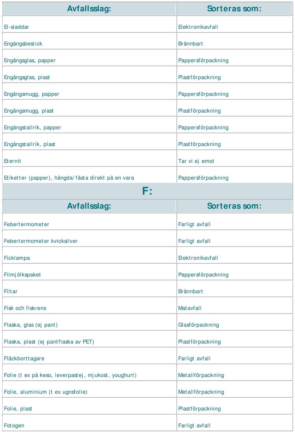 Febertermometer kvicksilver Ficklampa Filmjölkspaket Filtar Fisk och fiskrens Flaska, glas (ej pant) Flaska, plast (ej