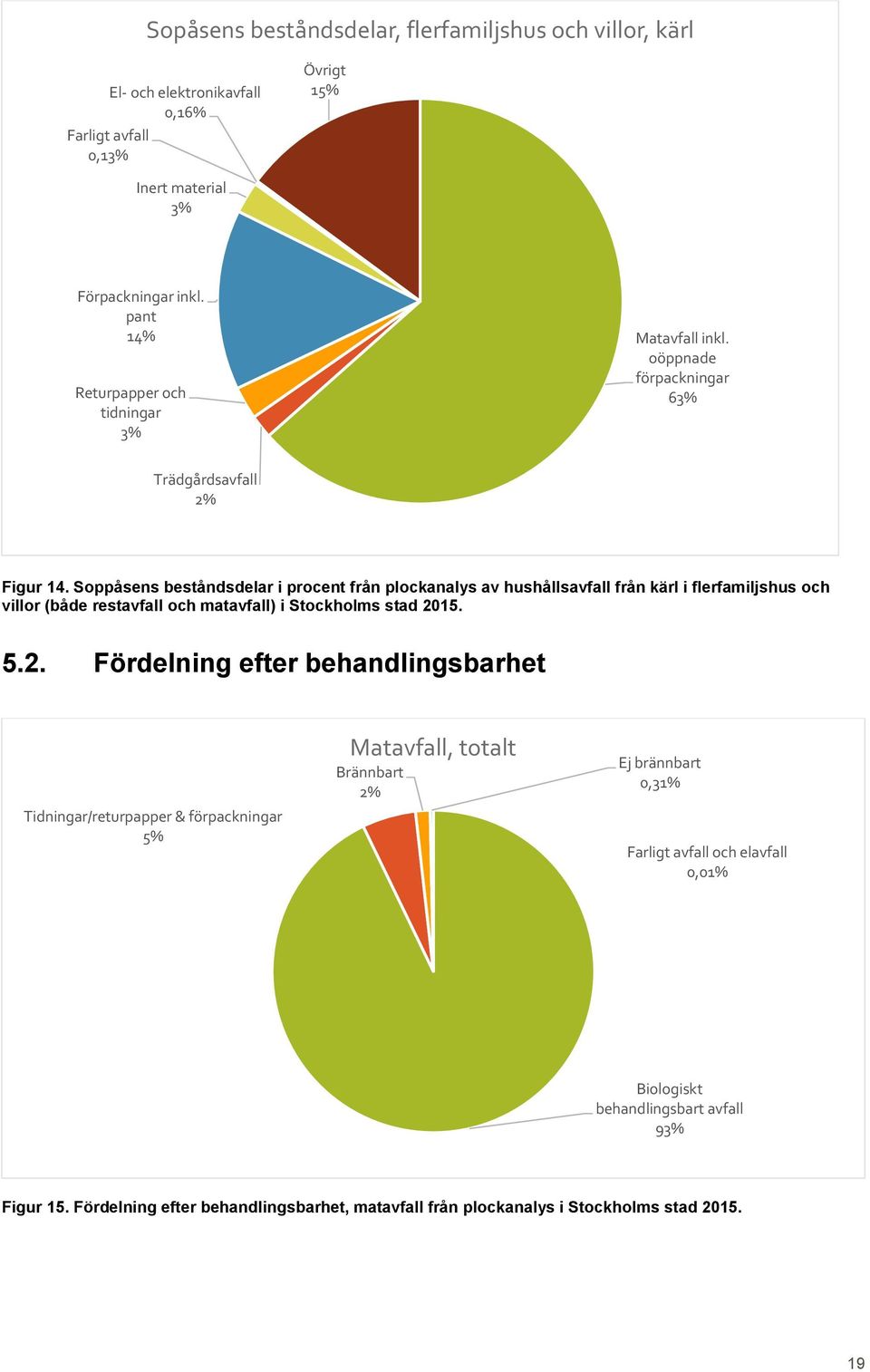 Soppåsens beståndsdelar i procent från plockanalys av hushållsavfall från kärl i flerfamiljshus och villor (både restavfall och matavfall) i Stockholms stad 20