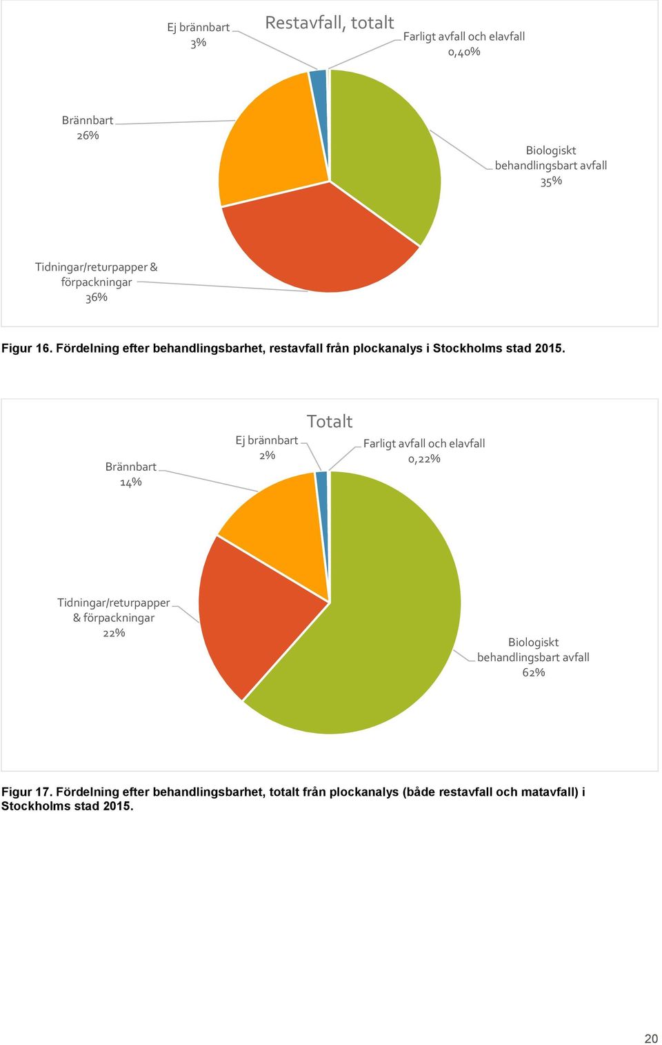 Fördelning efter behandlingsbarhet, restavfall från plockanalys i Stockholms stad 2015.