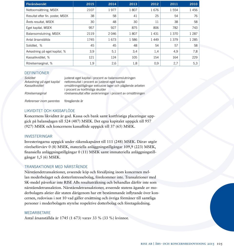 673 1 586 1 449 1 379 1 285 Soliditet, % 45 45 48 54 57 58 Avkastning på eget kapital, % 3,9 5,1 3,4 1,4 4,9 7,8 Kassalikviditet, % 121 124 105 154 164 229 Rörelsemarginal, % 1,9 2,6 1,8 0,9 2,7 5,3