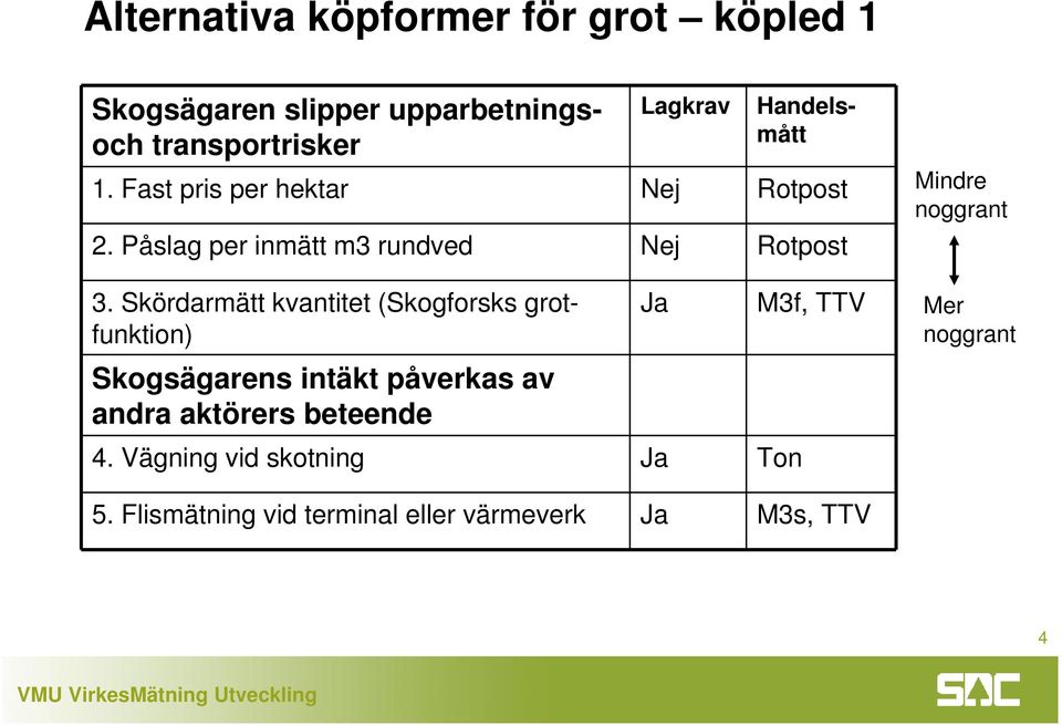 Skördarmätt kvantitet (Skogforsks grotfunktion) Skogsägarens intäkt påverkas av andra aktörers beteende 4.