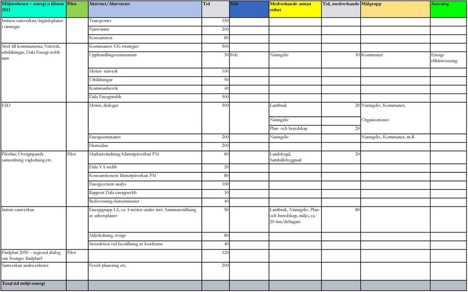 Näringsliv 10 Kommuner Energieffektivisering Möten- nätverk 100 Utbildningar 50 Kommunbesök 40 Dala Energiwebb 500 EID Möten, dialoger 500 Lantbruk 20 Näringsliv, Kommuner, län; Övergripande