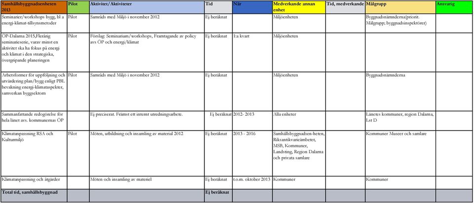 Målgrupp; byggnadsinspektörer) ÖP-Dalarna 2015,Flerårig seminarieserie, varav minst en aktivitet ska ha fokus på energi och klimat i den strategiska, övergripande planeringen Förslag: