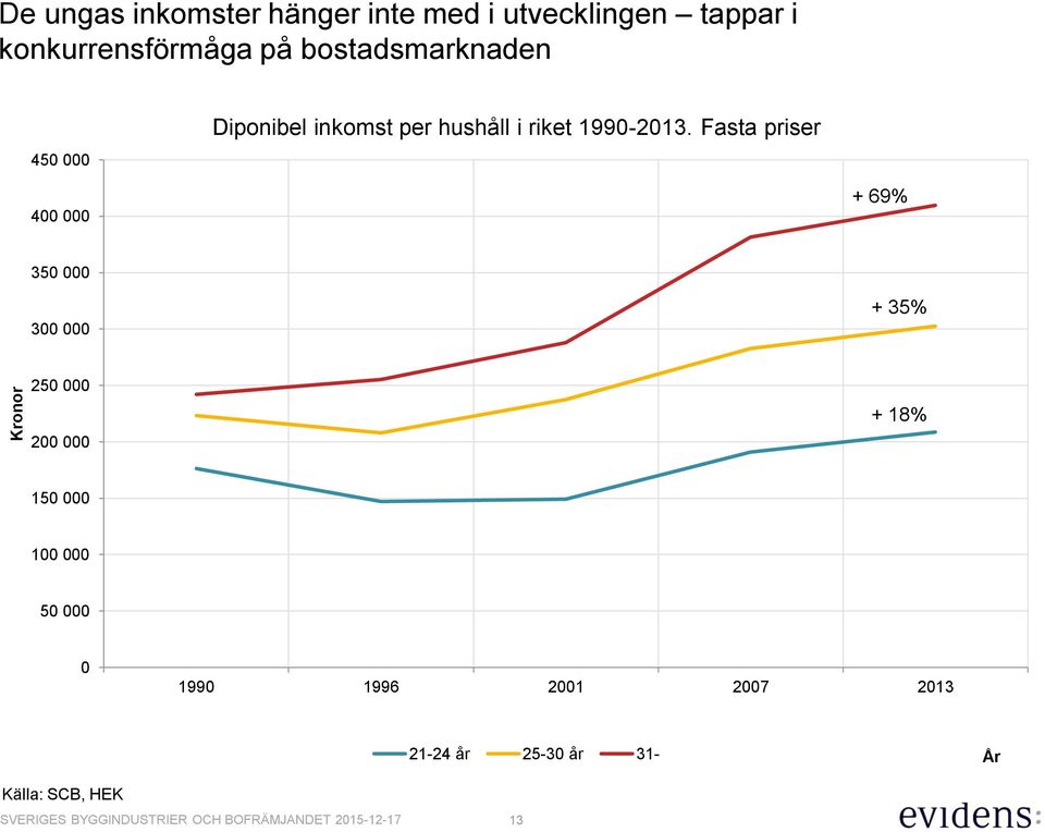 riket 1990-2013.