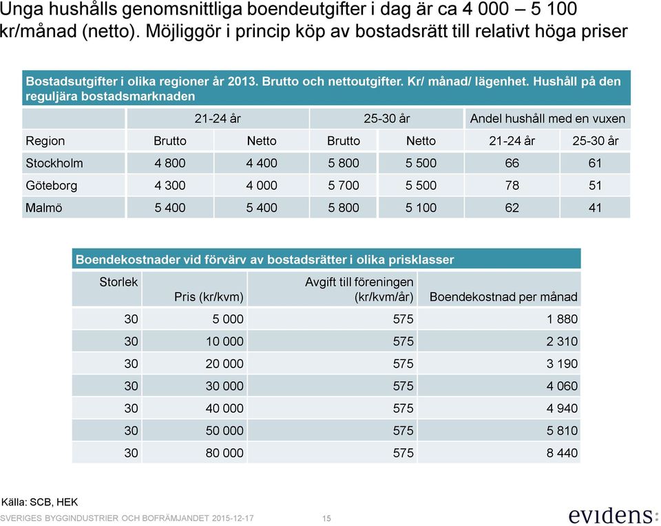 Hushåll på den reguljära bostadsmarknaden 21-24 år 25-30 år Andel hushåll med en vuxen Region Brutto Netto Brutto Netto 21-24 år 25-30 år Stockholm 4 800 4 400 5 800 5 500 66 61 Göteborg 4 300 4 000