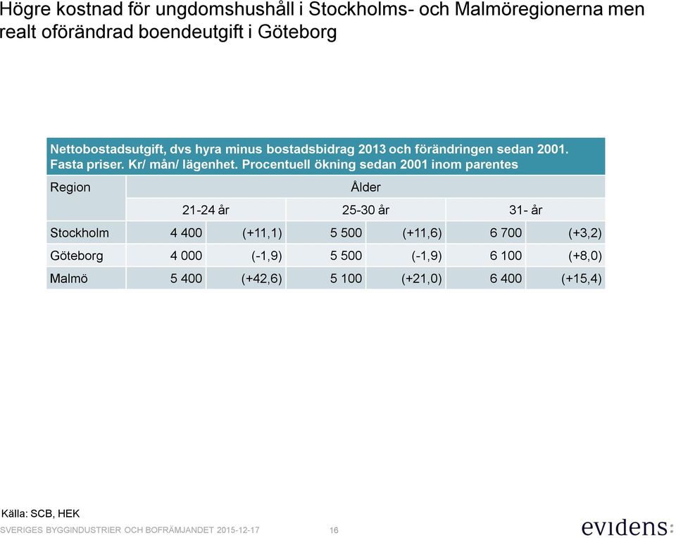 Procentuell ökning sedan 2001 inom parentes Region Ålder 21-24 år 25-30 år 31- år Stockholm 4 400 (+11,1) 5 500