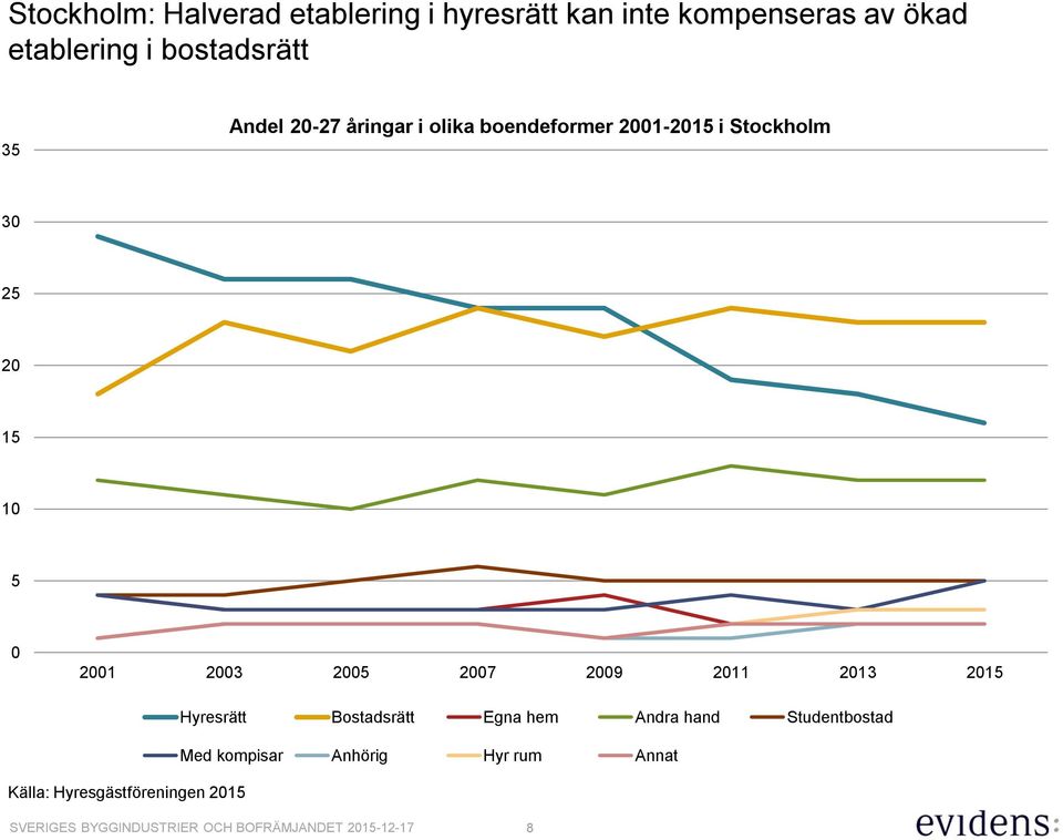 15 10 5 0 2001 2003 2005 2007 2009 2011 2013 2015 Källa: Hyresgästföreningen 2015