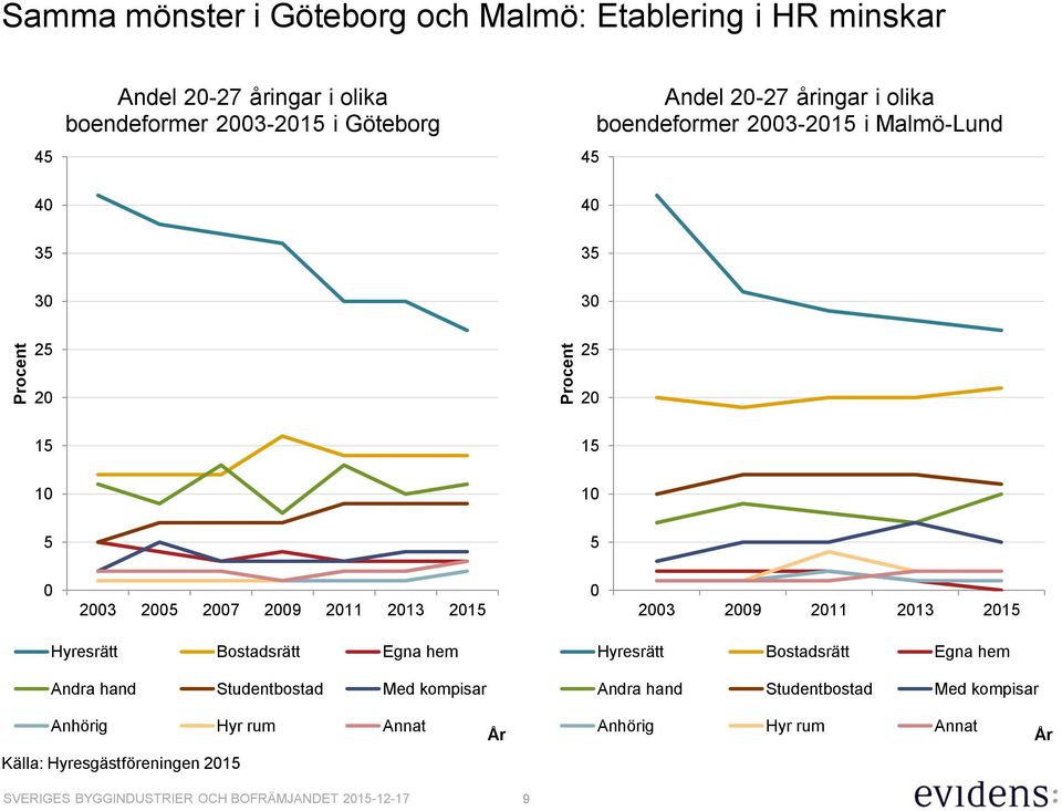 2007 2009 2011 2013 2015 0 2003 2009 2011 2013 2015 Hyresrätt Bostadsrätt Egna hem Andra hand Studentbostad Med kompisar Hyresrätt