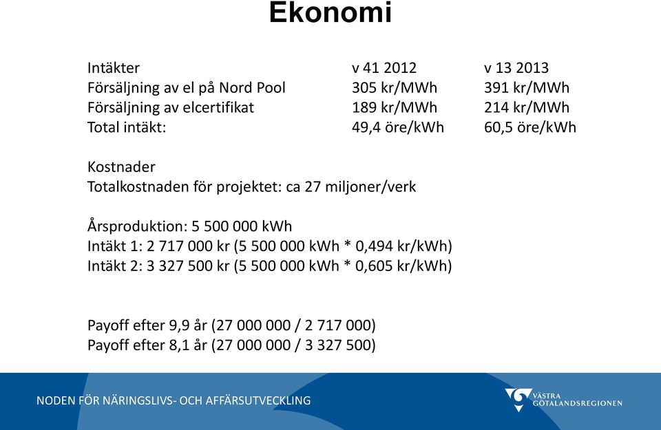 ca 27 miljoner/verk Årsproduktion: 5 500 000 kwh Intäkt 1: 2 717 000 kr (5 500 000 kwh * 0,494 kr/kwh) Intäkt 2: 3