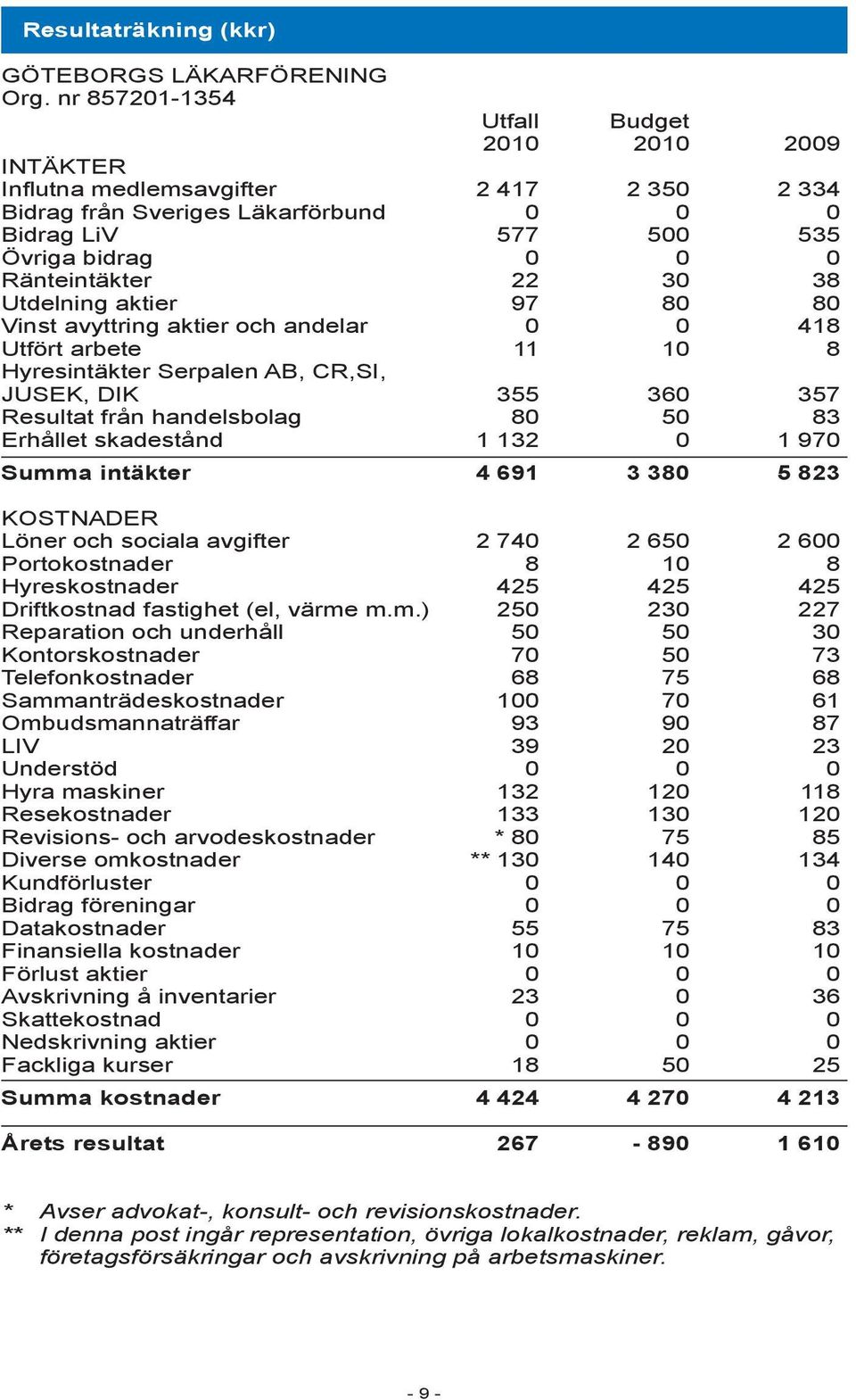 38 Utdelning aktier 97 80 80 Vinst avyttring aktier och andelar 0 0 418 Utfört arbete 11 10 8 Hyresintäkter Serpalen AB, CR,SI, JUSEK, DIK 355 360 357 Resultat från handelsbolag 80 50 83 Erhållet