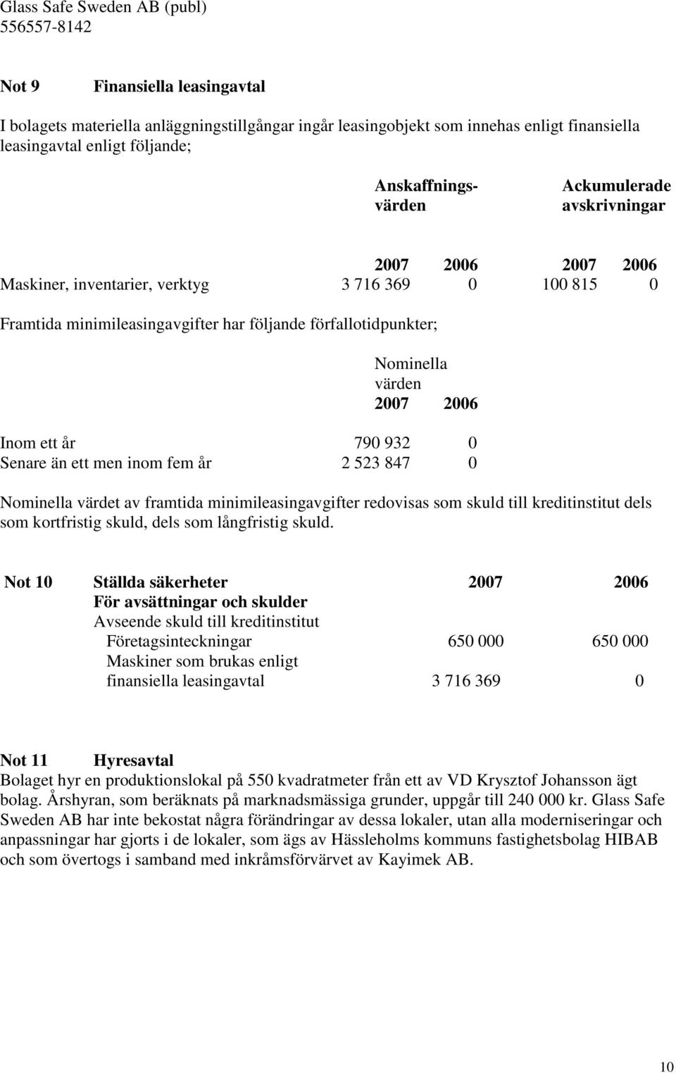 Senare än ett men inom fem år 2 523 847 0 Nominella värdet av framtida minimileasingavgifter redovisas som skuld till kreditinstitut dels som kortfristig skuld, dels som långfristig skuld.