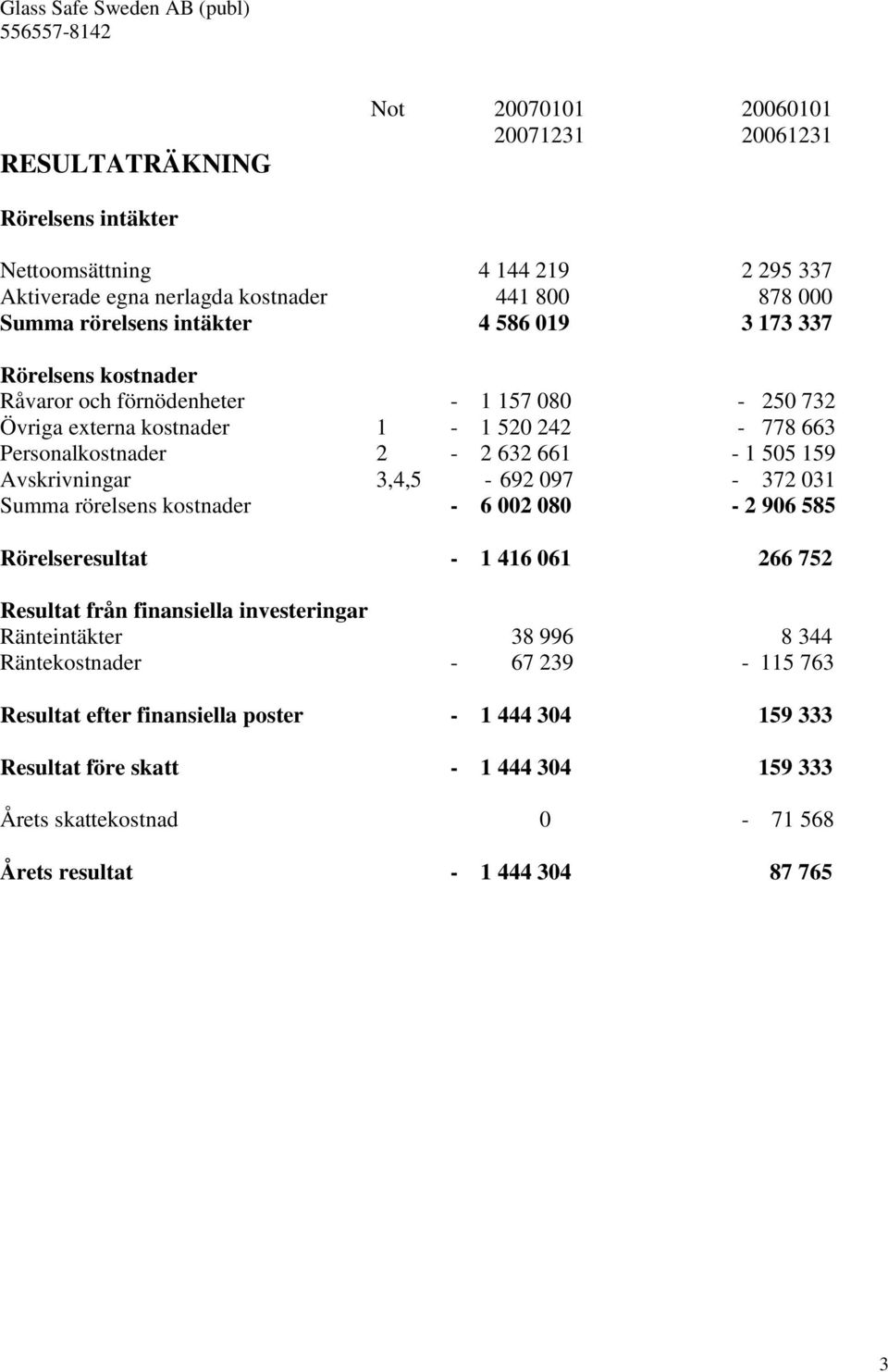 Avskrivningar 3,4,5-692 097-372 031 Summa rörelsens kostnader - 6 002 080-2 906 585 Rörelseresultat - 1 416 061 266 752 Resultat från finansiella investeringar Ränteintäkter 38 996 8
