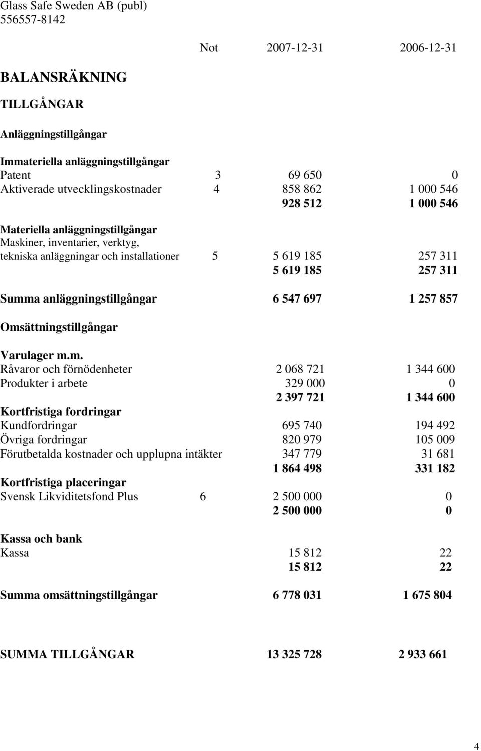 Omsättningstillgångar Varulager m.m. Råvaror och förnödenheter 2 068 721 1 344 600 Produkter i arbete 329 000 0 2 397 721 1 344 600 Kortfristiga fordringar Kundfordringar 695 740 194 492 Övriga