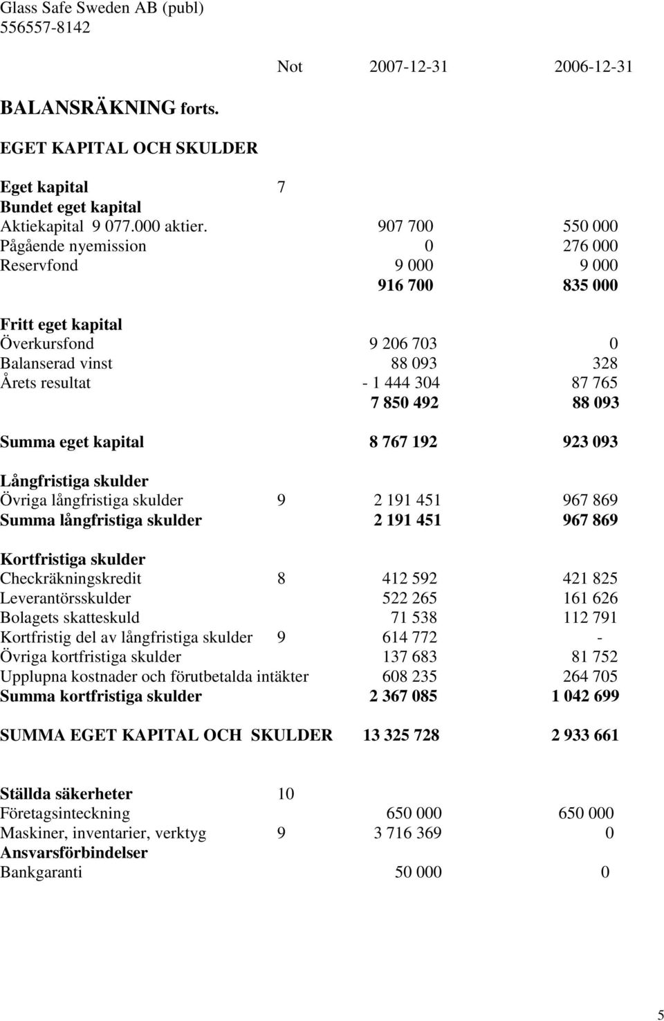 492 88 093 Summa eget kapital 8 767 192 923 093 Långfristiga skulder Övriga långfristiga skulder 9 2 191 451 967 869 Summa långfristiga skulder 2 191 451 967 869 Kortfristiga skulder