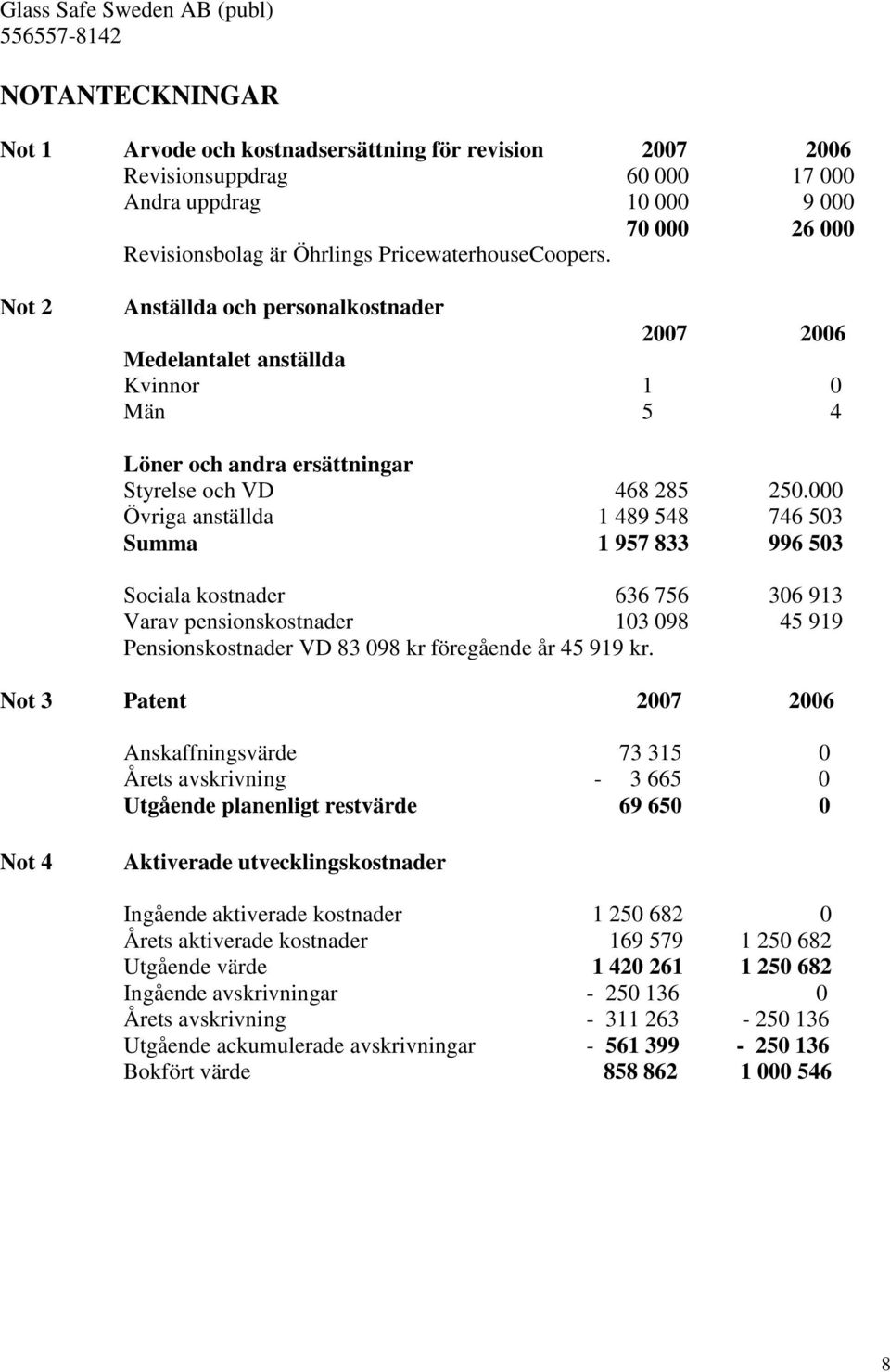 000 Övriga anställda 1 489 548 746 503 Summa 1 957 833 996 503 Sociala kostnader 636 756 306 913 Varav pensionskostnader 103 098 45 919 Pensionskostnader VD 83 098 kr föregående år 45 919 kr.