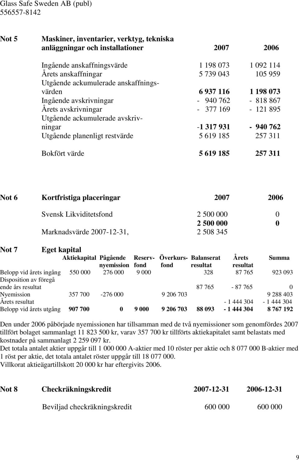 restvärde 5 619 185 257 311 Bokfört värde 5 619 185 257 311 Not 6 Kortfristiga placeringar 2007 2006 Not 7 Svensk Likviditetsfond 2 500 000 0 2 500 000 0 Marknadsvärde 2007-12-31, 2 508 345 Eget