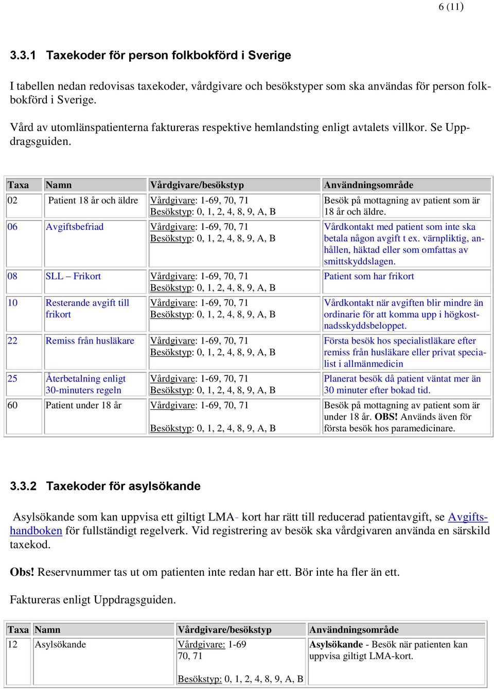 Taxa Namn Vårdgivare/besökstyp Användningsområde 02 Patient 18 år och äldre Vårdgivare: 1-69, 70, 71 06 Avgiftsbefriad Vårdgivare: 1-69, 70, 71 08 SLL Frikort Vårdgivare: 1-69, 70, 71 10 Resterande