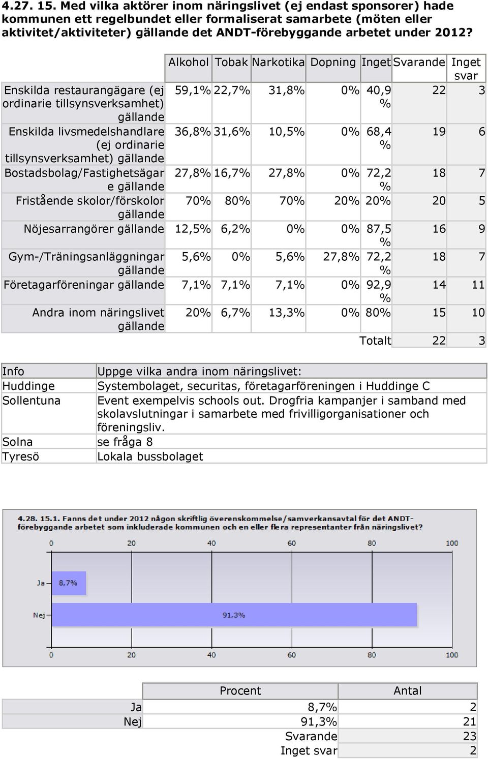 2012? Alkohol Tobak Narkotika Dopning Inget Svarande Inget svar Enskilda restaurangägare (ej ordinarie tillsynsverksamhet) gällande 59,1% 22,7% 31,8% 0% 40,9 % 22 3 Enskilda livsmedelshandlare (ej