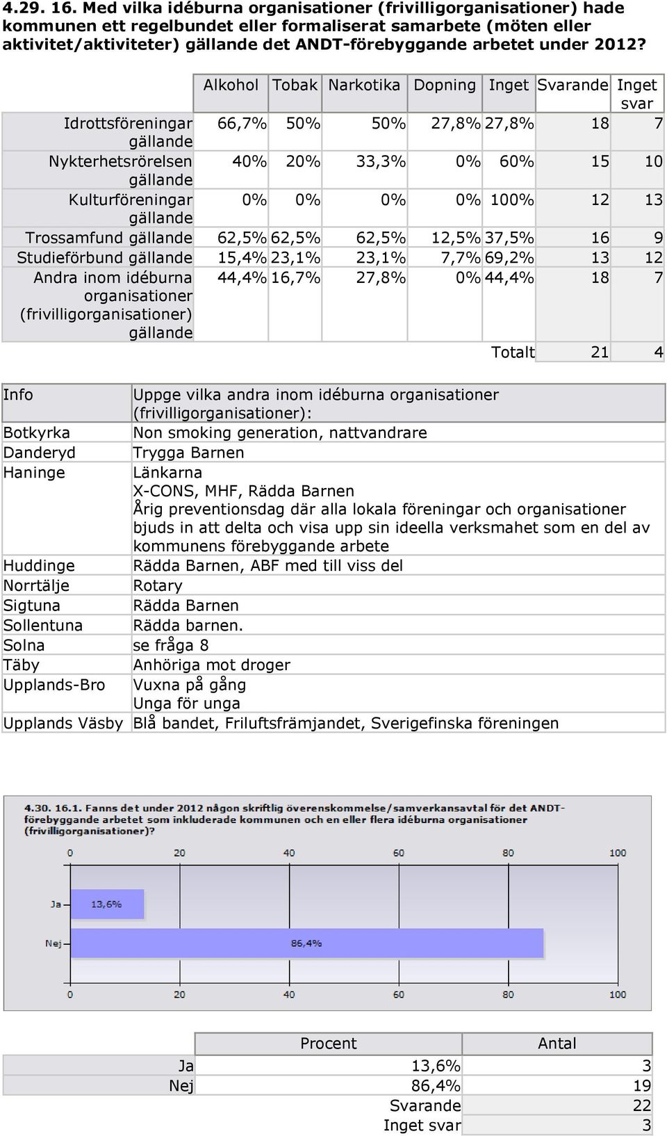 2012? Alkohol Tobak Narkotika Dopning Inget Svarande Inget svar Idrottsföreningar 66,7% 50% 50% 27,8% 27,8% 18 7 gällande Nykterhetsrörelsen 40% 20% 33,3% 0% 60% 15 10 gällande Kulturföreningar 0% 0%