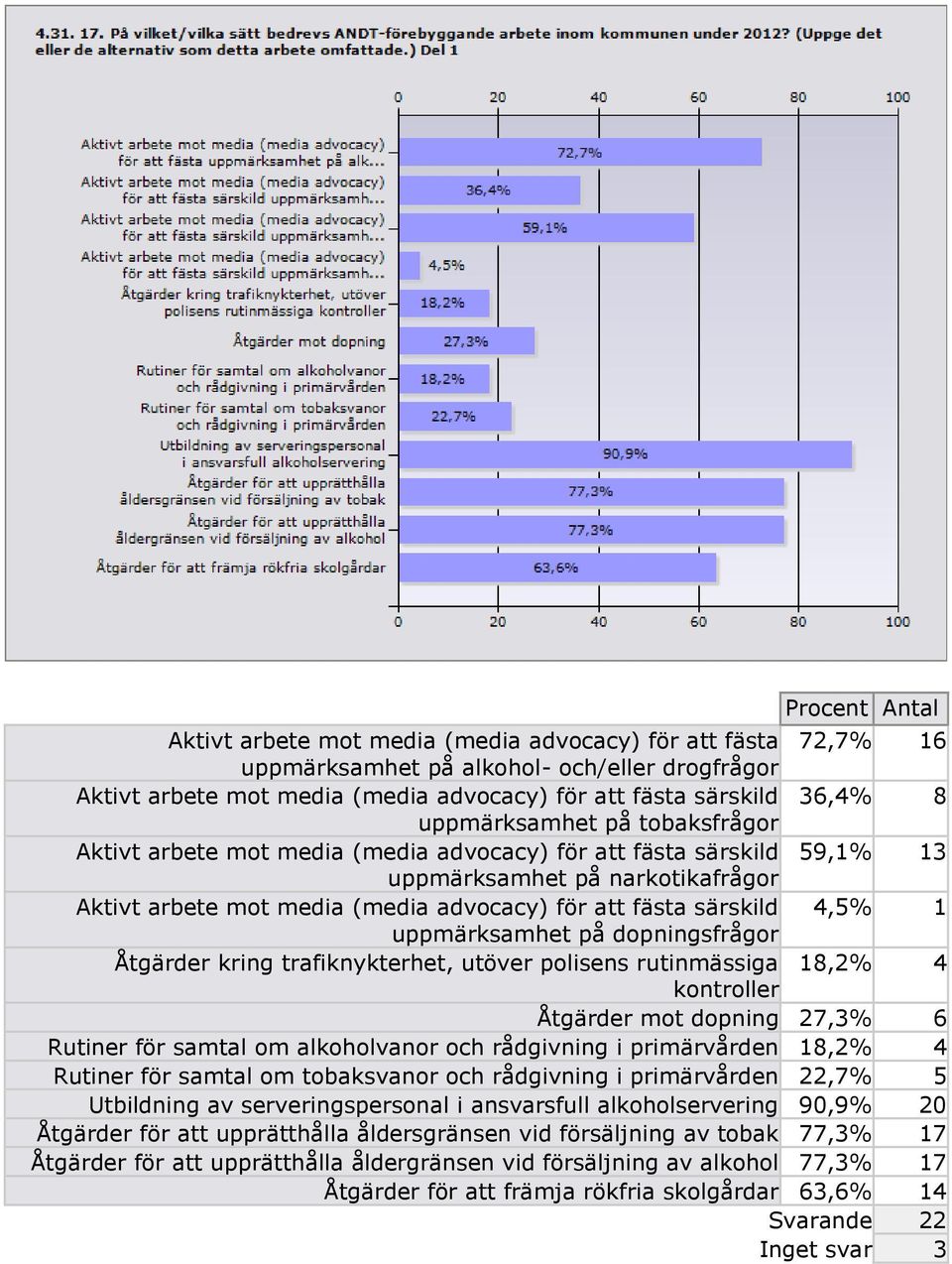 4,5% 1 uppmärksamhet på dopningsfrågor Åtgärder kring trafiknykterhet, utöver polisens rutinmässiga 18,2% 4 kontroller Åtgärder mot dopning 27,3% 6 Rutiner för samtal om alkoholvanor och rådgivning i