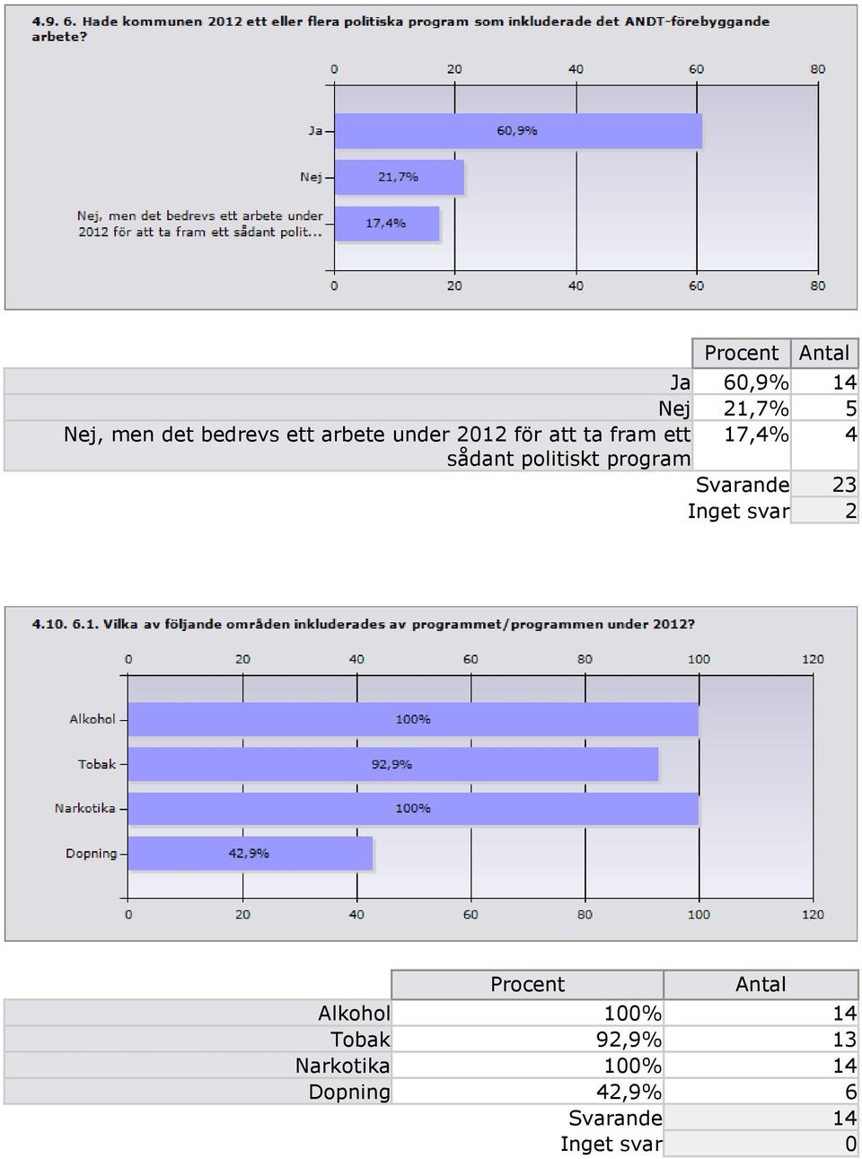 politiskt program Svarande 23 Inget svar 2 Procent Alkohol