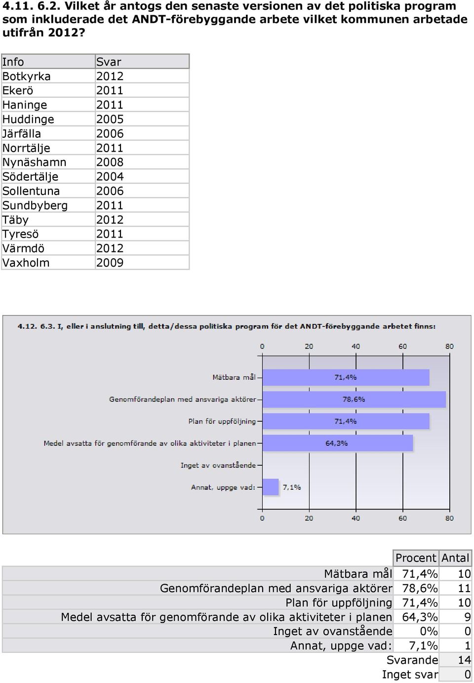 Info Svar Botkyrka 2012 Ekerö 2011 Haninge 2011 Huddinge 2005 Järfälla 2006 Norrtälje 2011 Nynäshamn 2008 Södertälje 2004 Sollentuna 2006 Sundbyberg