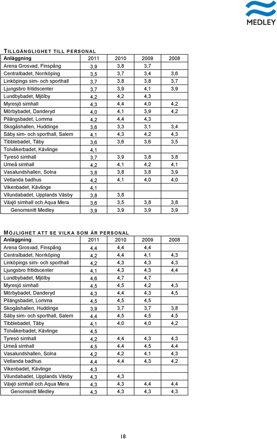 Salem 4,1 4,3 4,2 4,3 Tibblebadet, Täby 3,6 3,6 3,6 3,5 Tolvåkerbadet, Kävlinge 4,1 Tyresö simhall 3,7 3,9 3,8 3,8 Umeå simhall 4,2 4,1 4,2 4,1 Vasalundshallen, Solna 3,8 3,8 3,8 3,9 Vetlanda badhus