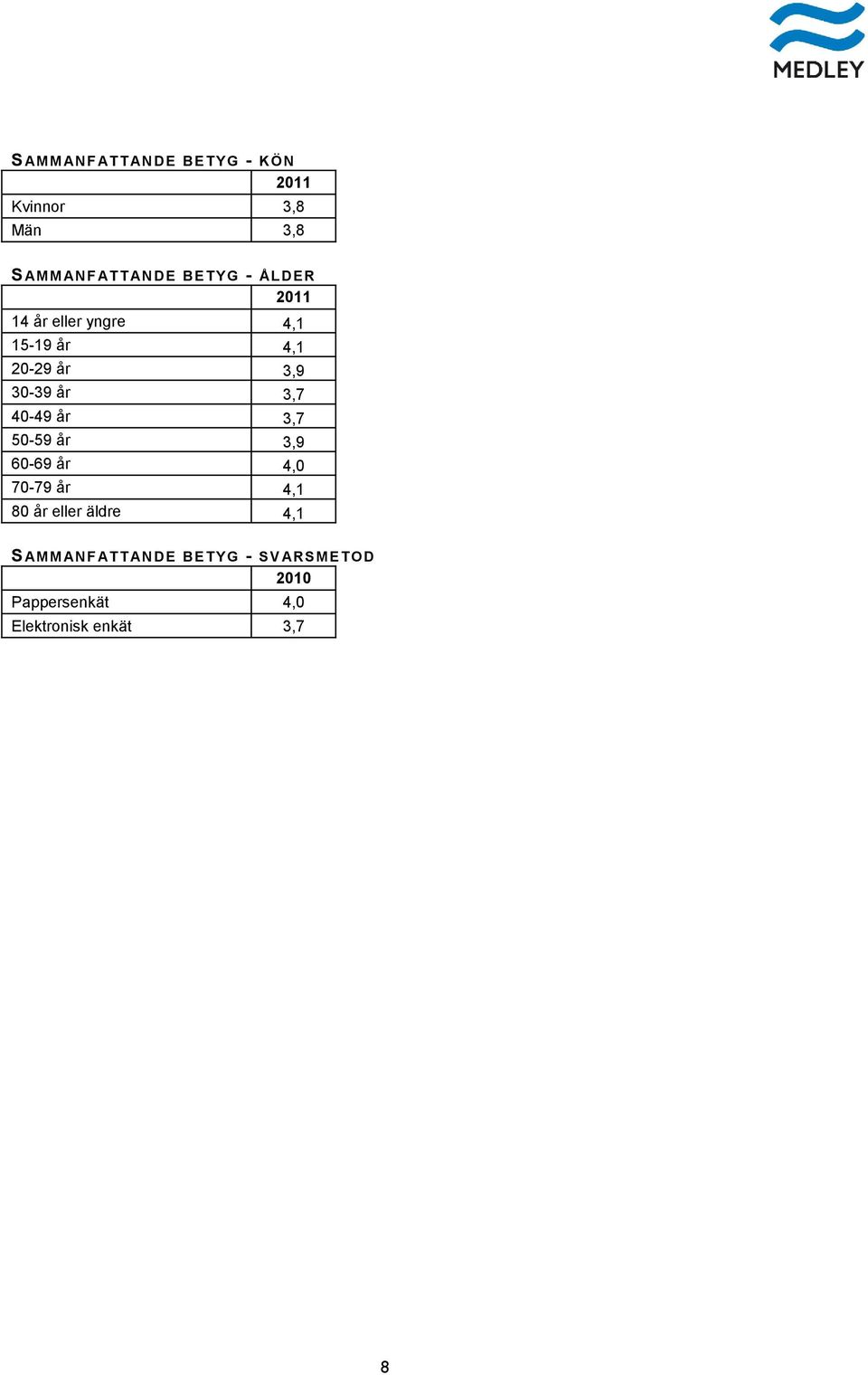 40-49 år 3,7 50-59 år 3,9 60-69 år 4,0 70-79 år 4,1 80 år eller äldre 4,1 S AM M
