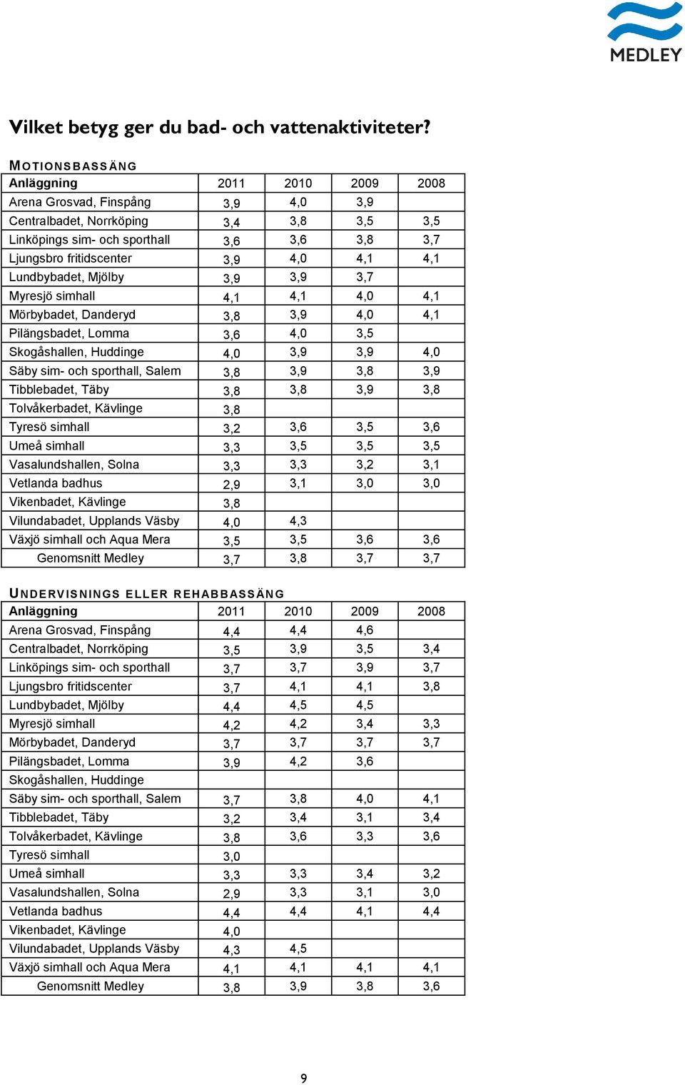 Mjölby 3,9 3,9 3,7 Myresjö simhall 4,1 4,1 4,0 4,1 Mörbybadet, Danderyd 3,8 3,9 4,0 4,1 Pilängsbadet, Lomma 3,6 4,0 3,5 Skogåshallen, Huddinge 4,0 3,9 3,9 4,0 Säby sim- och sporthall, Salem 3,8 3,9