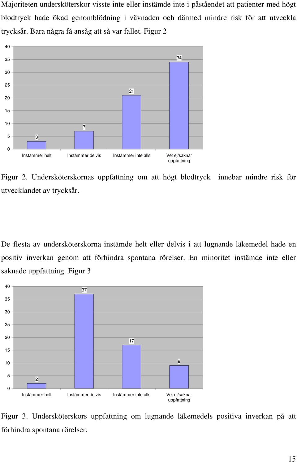 Undersköterskornas uppfattning om att högt blodtryck innebar mindre risk för utvecklandet av trycksår.