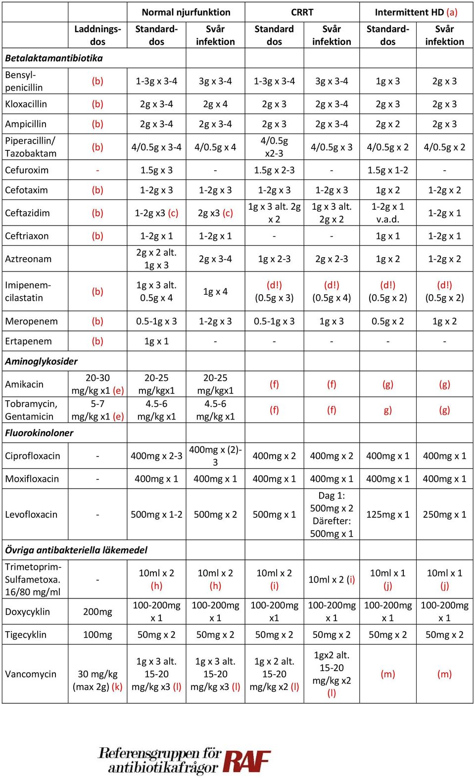 5g 2 Cefotaxim (b) 1 2g 1 2g 1 2g 1 2g 1g x 2 1 2g x 2 Ceftazidim (b) 1 2g x3 (c) 2g x3 (c) 1g alt. 2g x 2 1g alt.