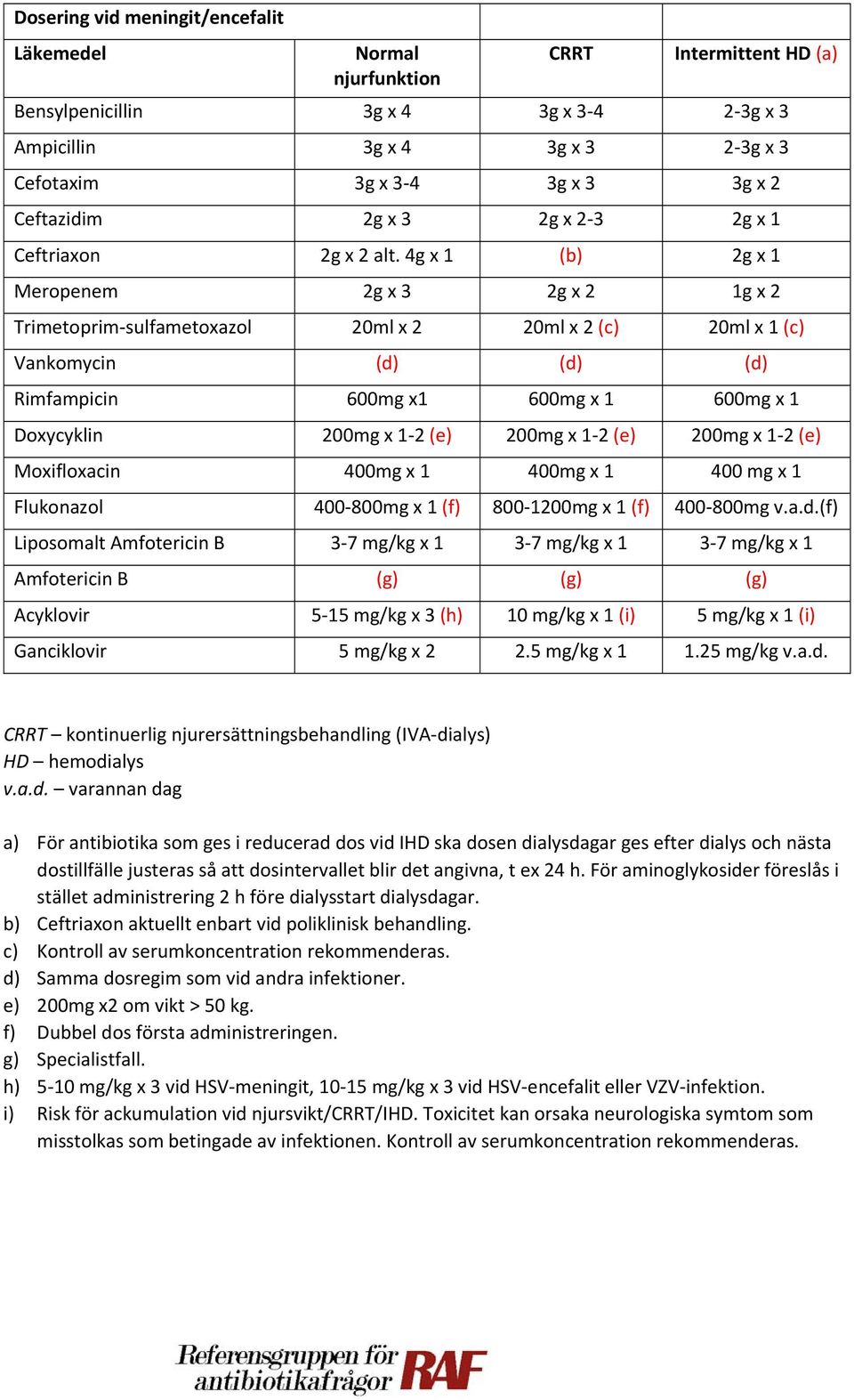 4g (b) 2g Meropenem 2g 2g x 2 1g x 2 Trimetoprim sulfametoxazol 20ml x 2 20ml x 2 (c) 20ml (c) Vankomycin (d) (d) (d) Rimfampicin 600mg x1 600mg 600mg Doxycyklin 200mg 2 (e) 200mg 2 (e) 200mg 2 (e)