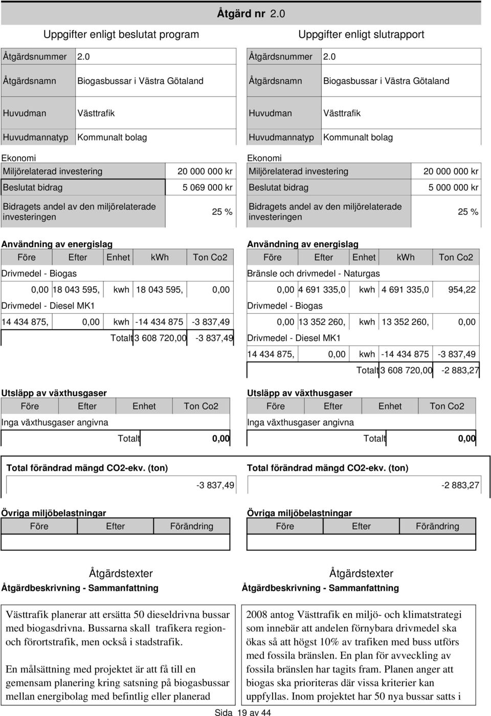 0 Åtgärdsnamn Biogasbussar i Västra Götaland Åtgärdsnamn Biogasbussar i Västra Götaland Huvudman Västtrafik Huvudman Västtrafik Huvudmannatyp Kommunalt bolag Huvudmannatyp Kommunalt bolag Ekonomi