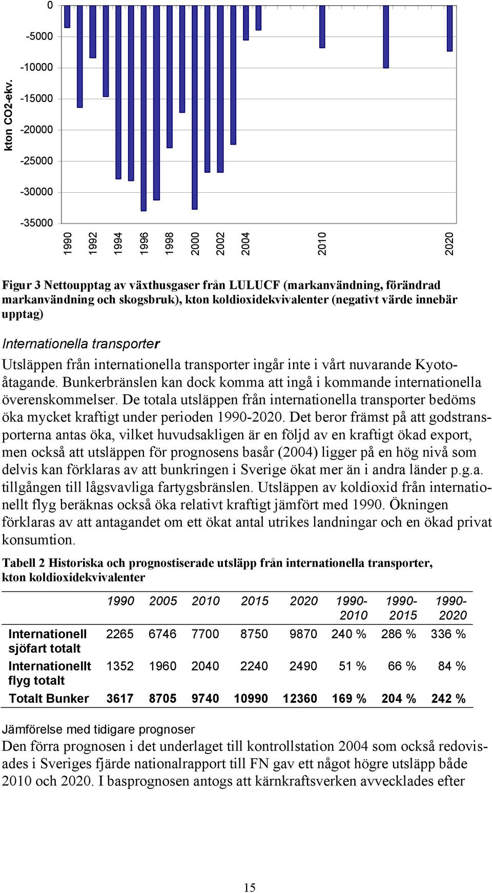 koldioxidekvivalenter (negativt värde innebär upptag) Internationella transporter Utsläppen från internationella transporter ingår inte i vårt nuvarande Kyotoåtagande.