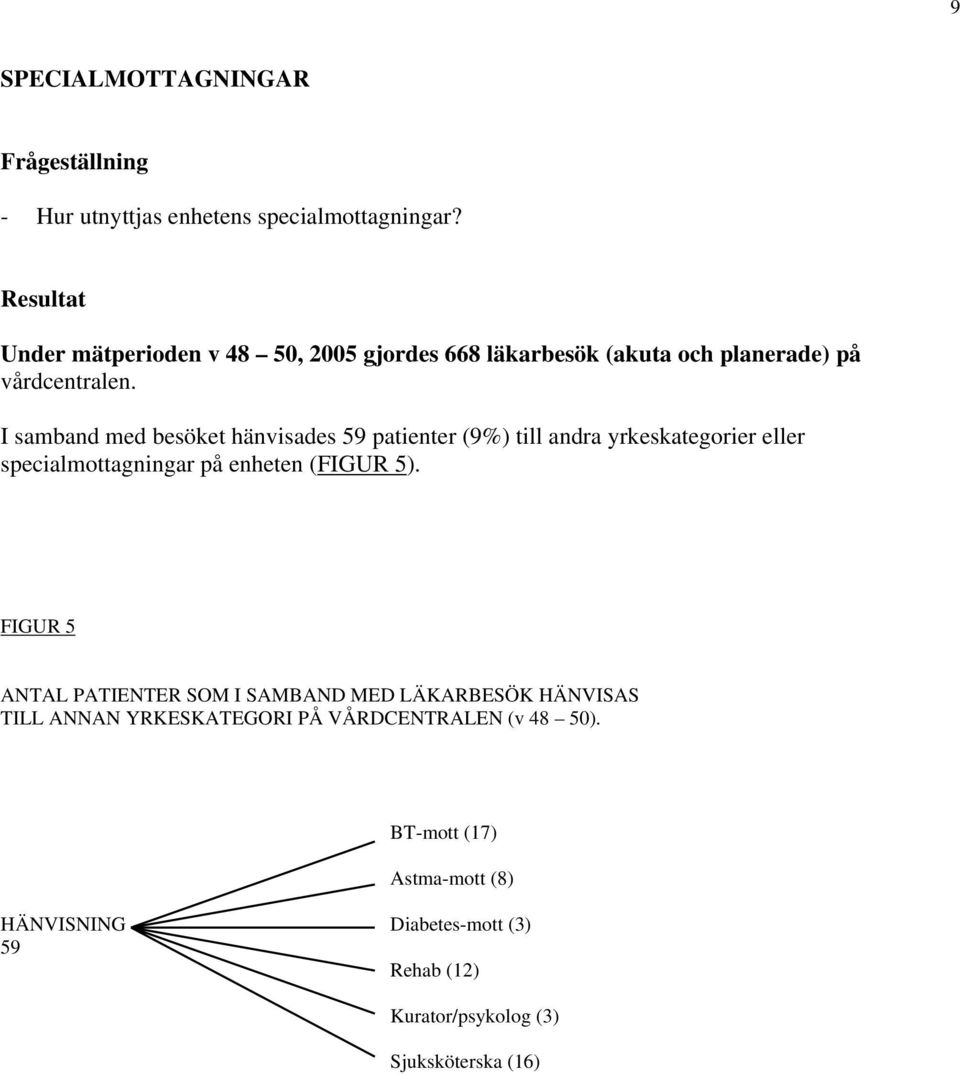 I samband med besöket hänvisades 59 patienter (9%) till andra yrkeskategorier eller specialmottagningar på enheten (FIGUR 5).