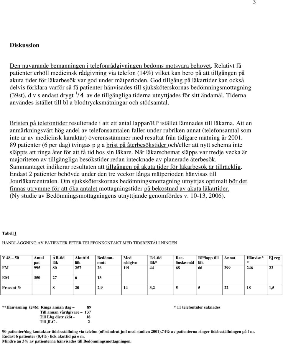 God tillgång på läkartider kan också delvis förklara varför så få patienter hänvisades till sjuksköterskornas bedömningsmottagning (39st), d v s endast drygt 1 /4 av de tillgängliga tiderna