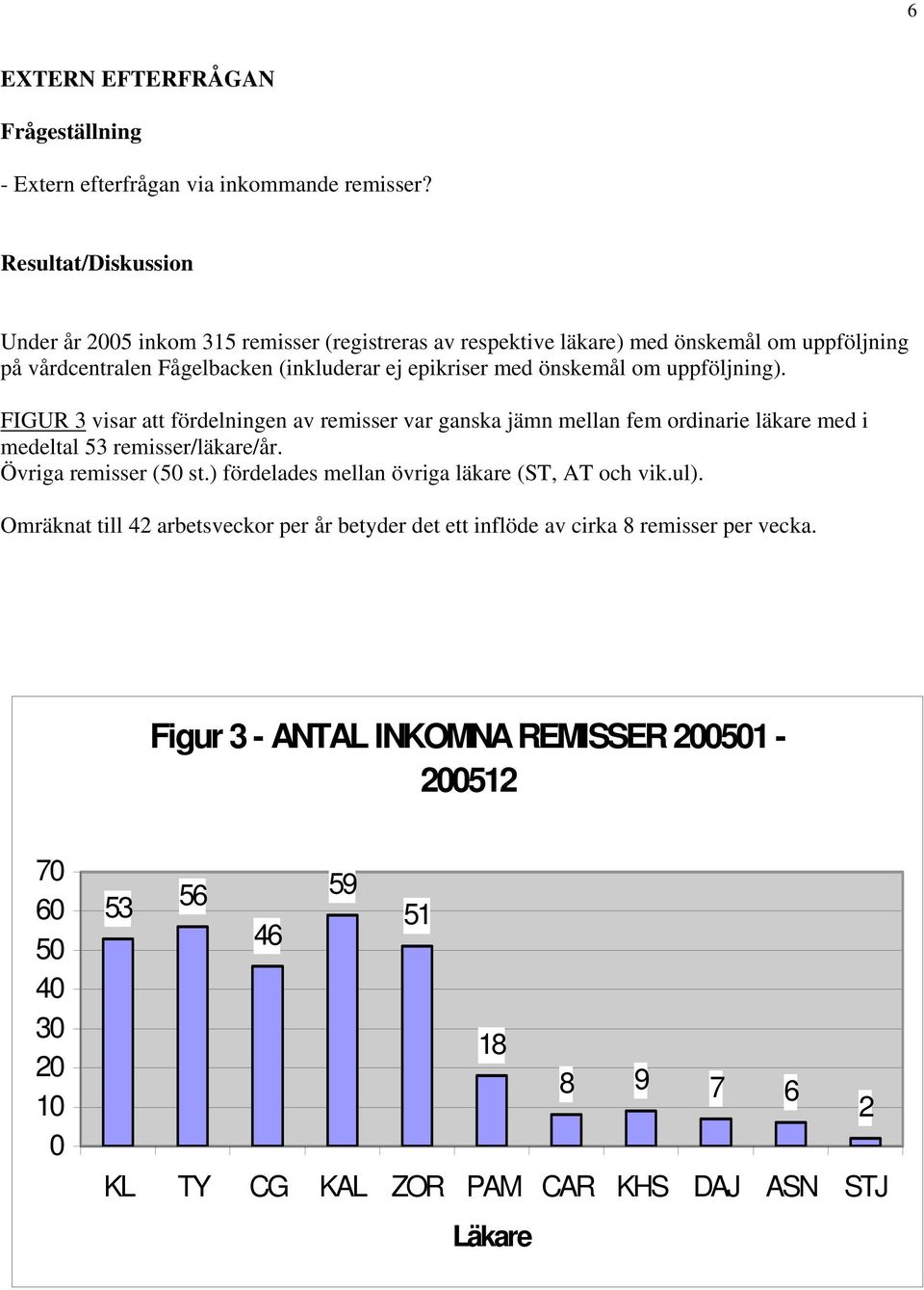 önskemål om uppföljning). FIGUR 3 visar att fördelningen av remisser var ganska jämn mellan fem ordinarie läkare med i medeltal 53 remisser/läkare/år. Övriga remisser (50 st.