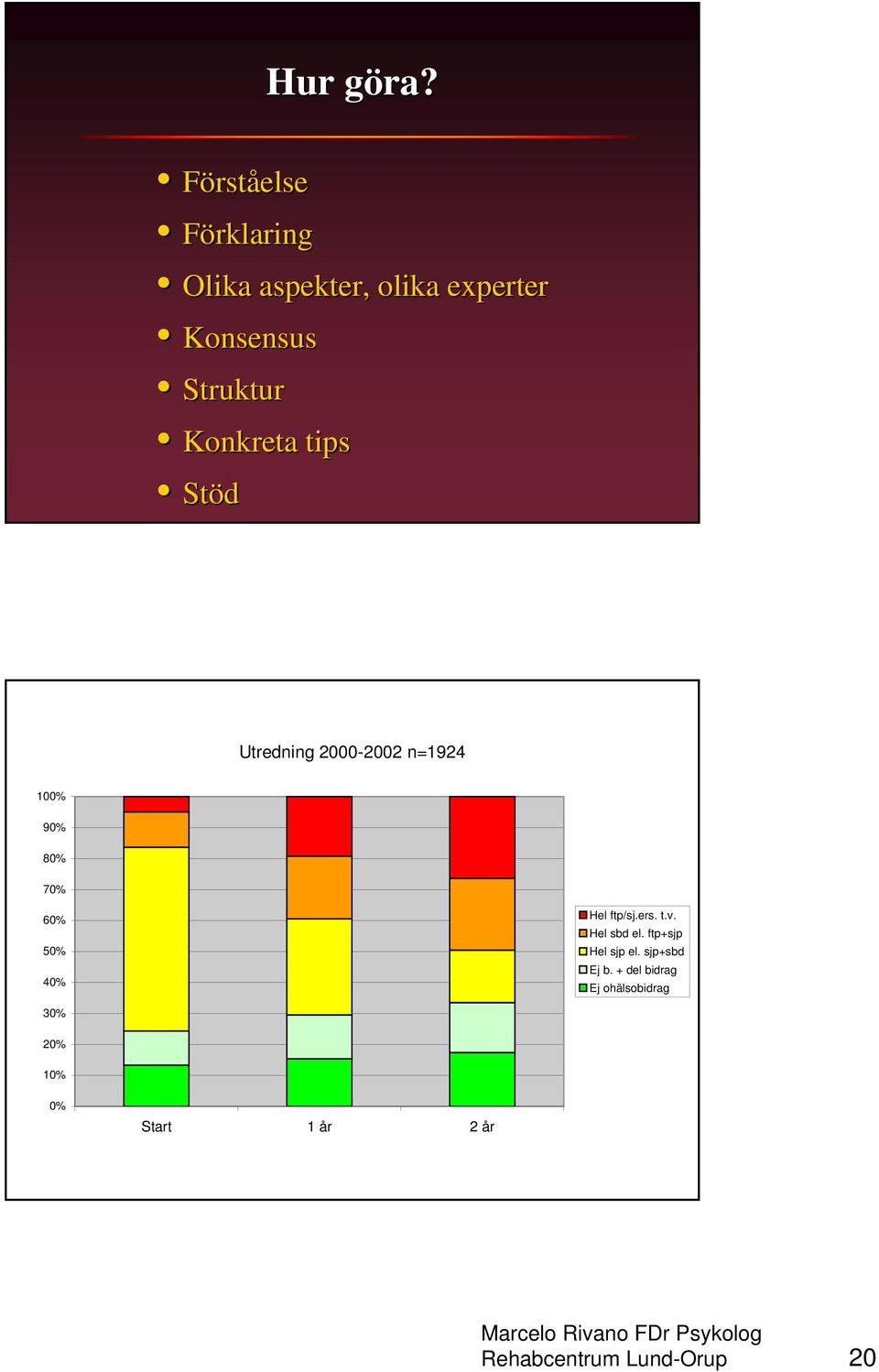 Struktur Konkreta tips Stöd Utredning 2000-2002 n=1924 100% 90% 80% 70%