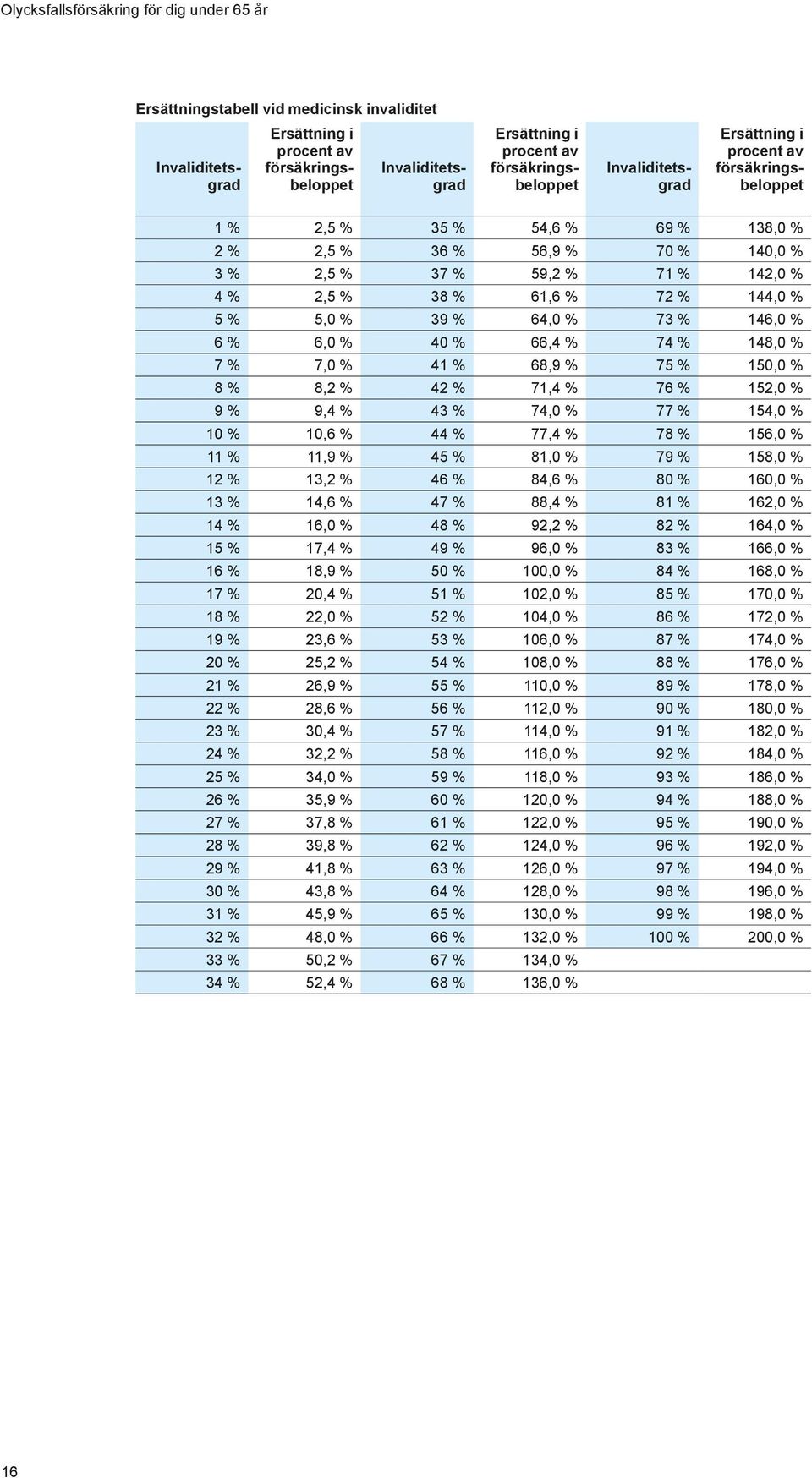 % 61,6 % 72 % 144,0 % 5 % 5,0 % 39 % 64,0 % 73 % 146,0 % 6 % 6,0 % 40 % 66,4 % 74 % 148,0 % 7 % 7,0 % 41 % 68,9 % 75 % 150,0 % 8 % 8,2 % 42 % 71,4 % 76 % 152,0 % 9 % 9,4 % 43 % 74,0 % 77 % 154,0 % 10