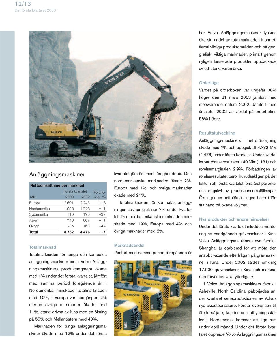 Jämfört med årsslutet 2002 var värdet på orderboken 56% högre. Anläggningsmaskiner Nettoomsättning per marknad Föränd- Mkr 2003 2002 ring i % Europa 2.601 2.245 +16 Nordamerika 1.096 1.