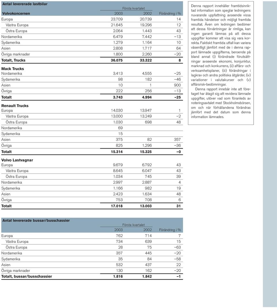 994 25 Renault Trucks Europa 14.030 13.947 1 Västra Europa 13.000 13.249 2 Östra Europa 1.030 698 48 Nordamerika 69 Sydamerika 15 Asien 375 82 357 Övriga 825 1.296 36 Totalt 15.314 15.