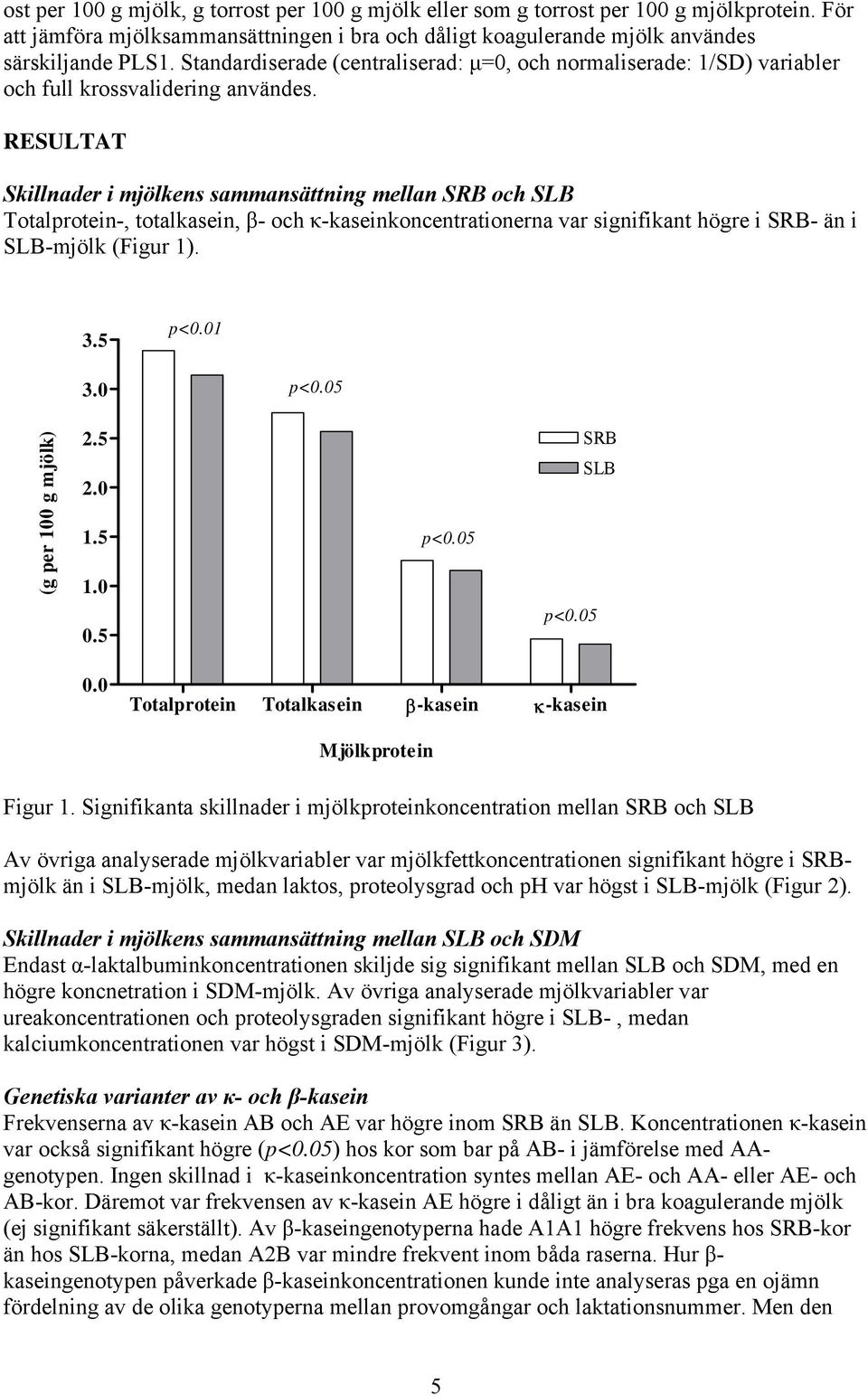 RESULTAT Skillnader i mjölkens sammansättning mellan SRB och SLB Totalprotein-, totalkasein, β- och κ-kaseinkoncentrationerna var signifikant högre i SRB- än i SLB-mjölk (Figur 1). 3.5 p<0.01 3.0 p<0.