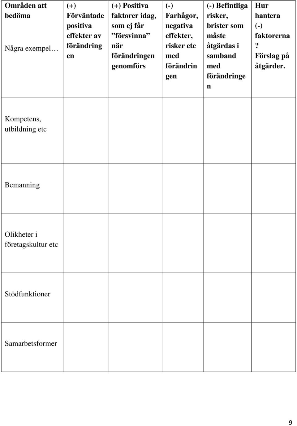 (-) Befintliga risker, brister som måste åtgärdas i samband med förändringe n Hur hantera (-) faktorerna?