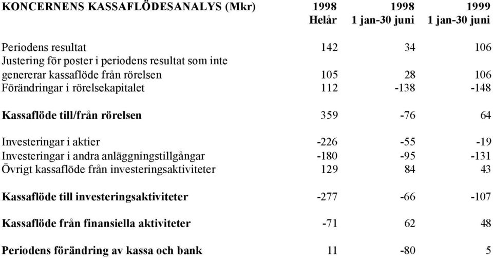 Investeringar i aktier -226-55 -19 Investeringar i andra anläggningstillgångar -180-95 -131 Övrigt kassaflöde från investeringsaktiviteter 129 84 43