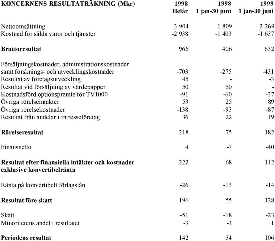 Kostnadsförd optionspremie för TV1000-91 -60-37 Övriga rörelseintäkter 53 25 89 Övriga rörelsekostnader -138-93 -87 Resultat från andelar i intresseföretag 36 22 19 Rörelseresultat 218 75 182