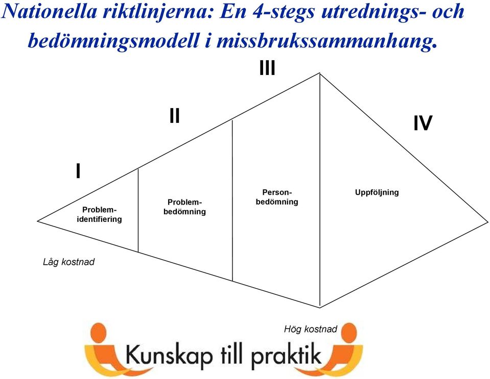 III II IV I Problemidentifiering